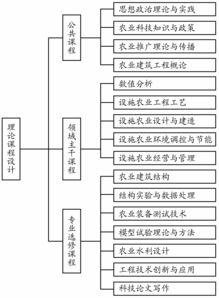 设施农业领域硕士研究生人才培养模式的改革 以农业建筑工程专业方向为例