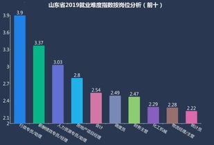 山东2019春季人才供求 硕士就业最难 沿海城市就业压力小